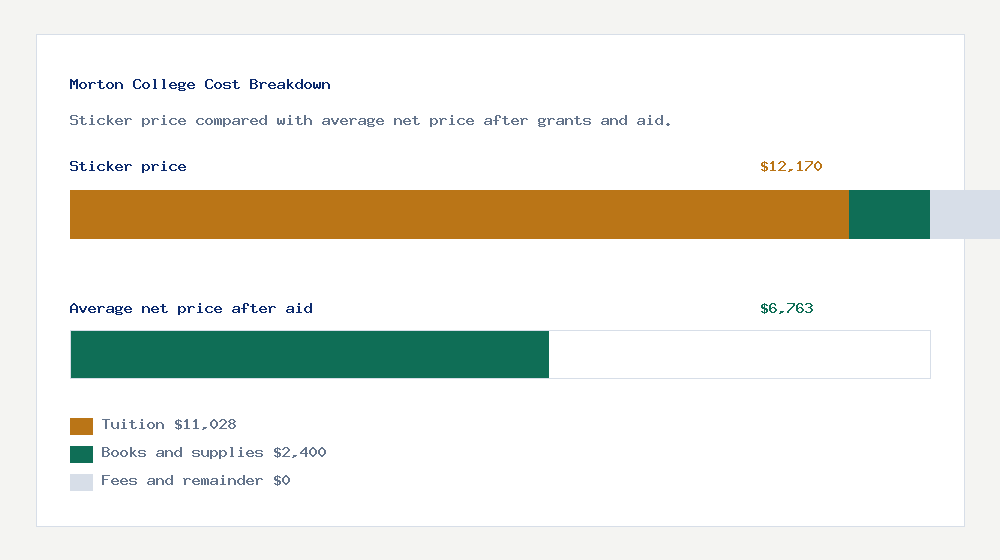 Morton College cost of attendance breakdown - $11,028 tuition vs $6,763 average net price after financial aid