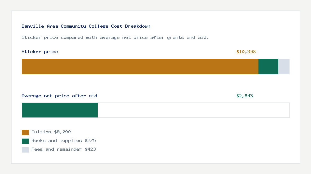 Danville Area Community College cost of attendance breakdown - $9,200 tuition vs $2,943 average net price after financial aid