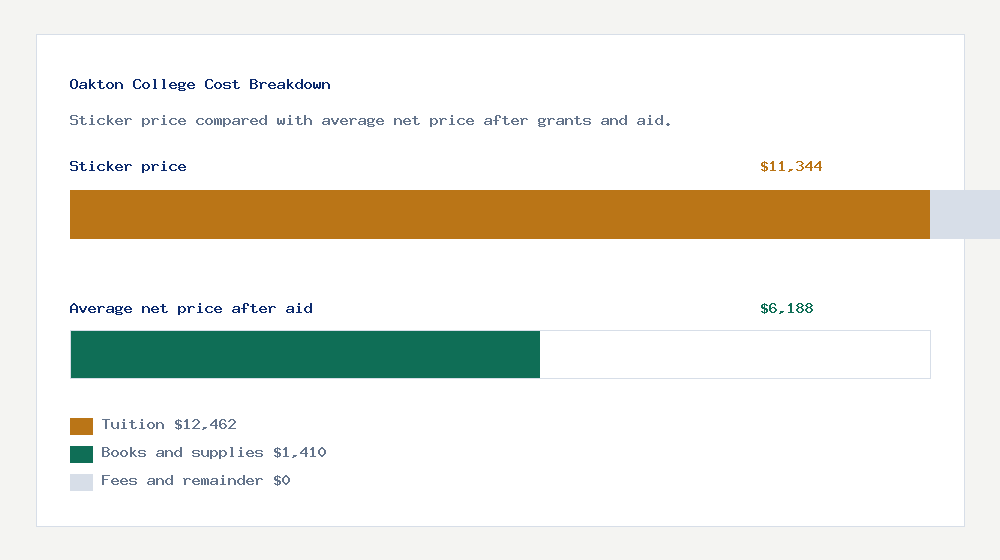 Oakton College cost of attendance breakdown - $12,462 tuition vs $6,188 average net price after financial aid