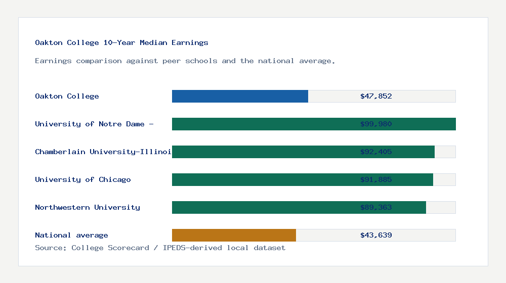 Oakton College earnings comparison bar chart - $47,852 median 10-year earnings compared with peer schools and the national average