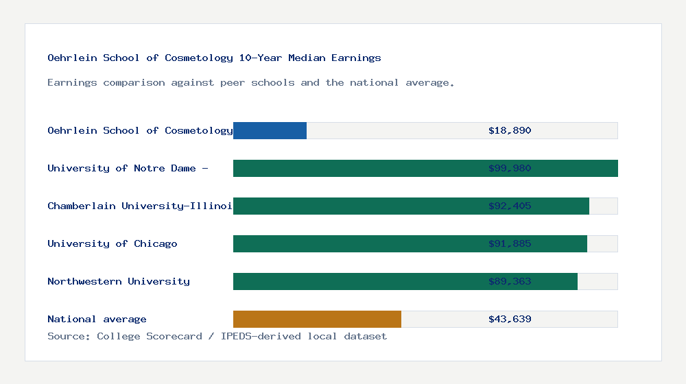 Oehrlein School of Cosmetology earnings comparison bar chart - $18,890 median 10-year earnings compared with peer schools and the national average