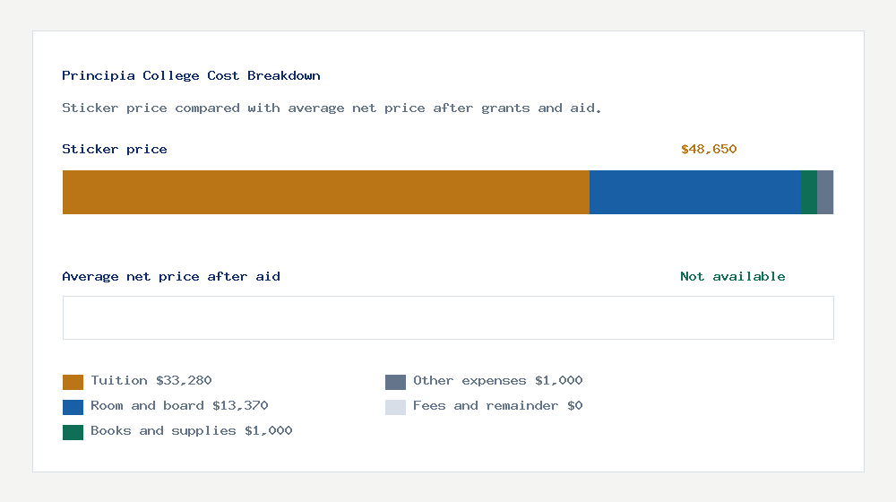 Principia College cost of attendance breakdown - $33,280 tuition vs Not available average net price after financial aid