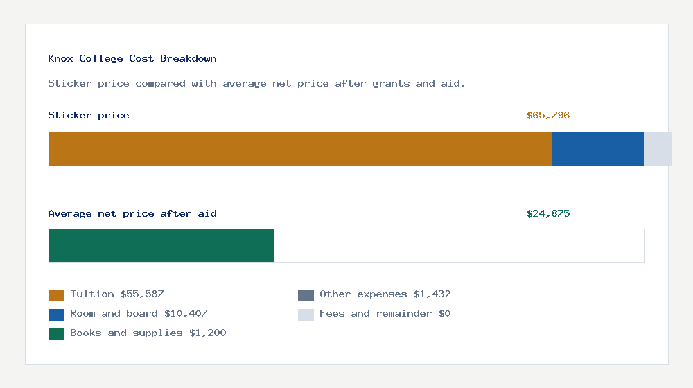 Knox College cost of attendance breakdown - $55,587 tuition vs $24,875 average net price after financial aid