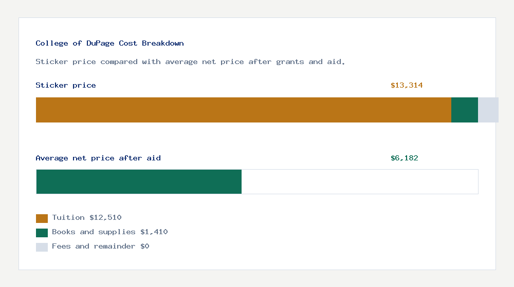 College of DuPage cost of attendance breakdown - $12,510 tuition vs $6,182 average net price after financial aid