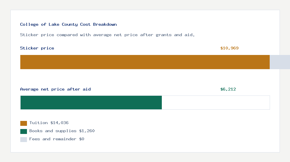 College of Lake County cost of attendance breakdown - $14,036 tuition vs $6,212 average net price after financial aid