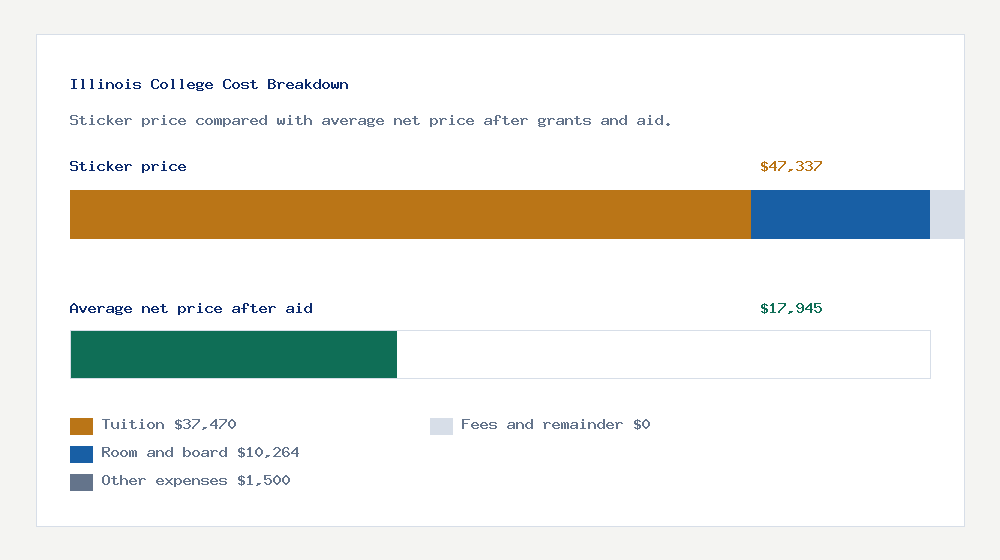 Illinois College cost of attendance breakdown - $37,470 tuition vs $17,945 average net price after financial aid