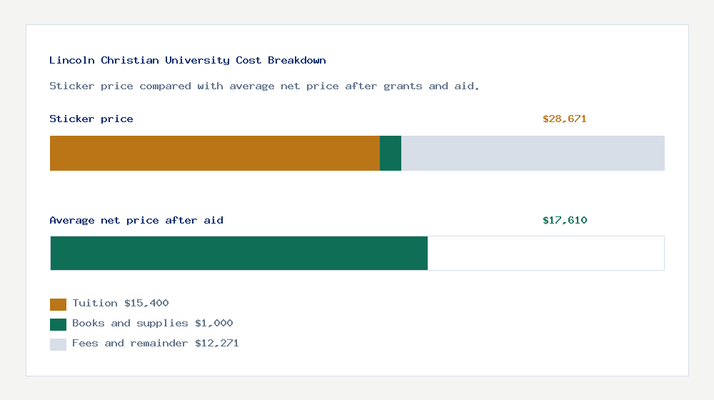 Lincoln Christian University cost of attendance breakdown - $15,400 tuition vs $17,610 average net price after financial aid