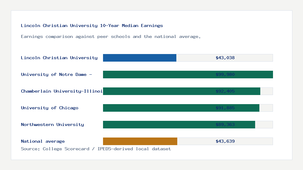 Lincoln Christian University earnings comparison bar chart - $43,038 median 10-year earnings compared with peer schools and the national average