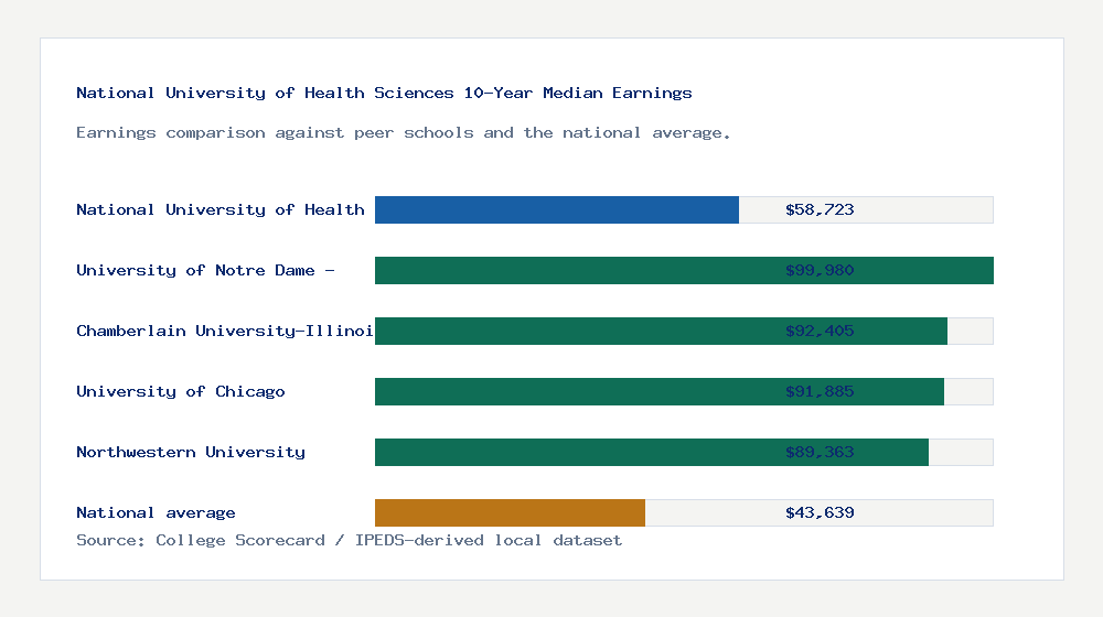 National University of Health Sciences earnings comparison bar chart - $58,723 median 10-year earnings compared with peer schools and the national average