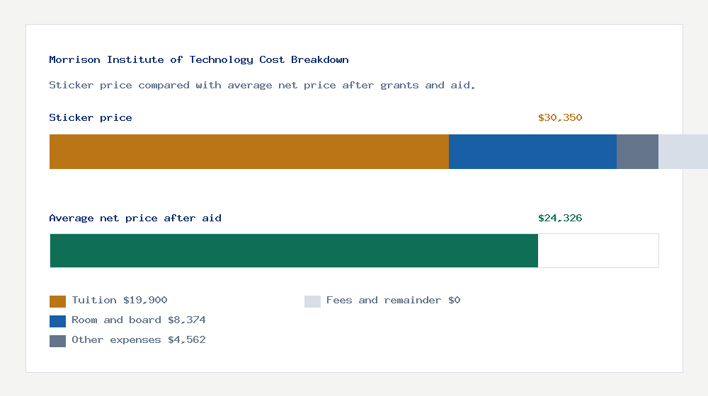 Morrison Institute of Technology cost of attendance breakdown - $19,900 tuition vs $24,326 average net price after financial aid