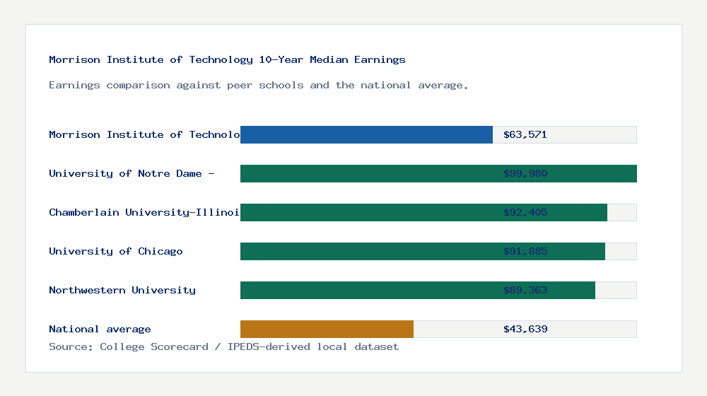 Morrison Institute of Technology earnings comparison bar chart - $63,571 median 10-year earnings compared with peer schools and the national average
