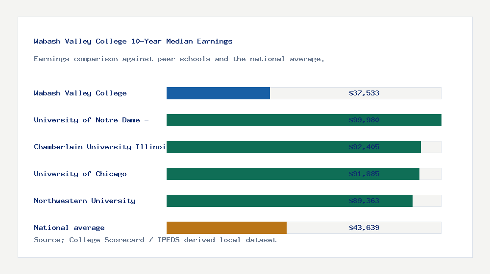 Wabash Valley College earnings comparison bar chart - $37,533 median 10-year earnings compared with peer schools and the national average