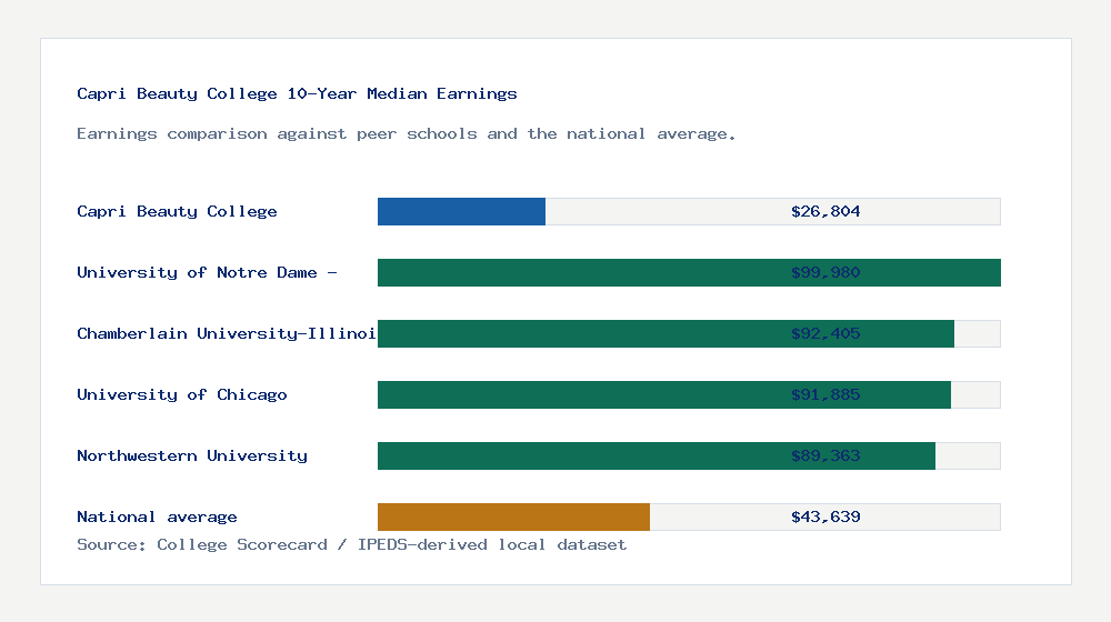 Capri Beauty College earnings comparison bar chart - $26,804 median 10-year earnings compared with peer schools and the national average