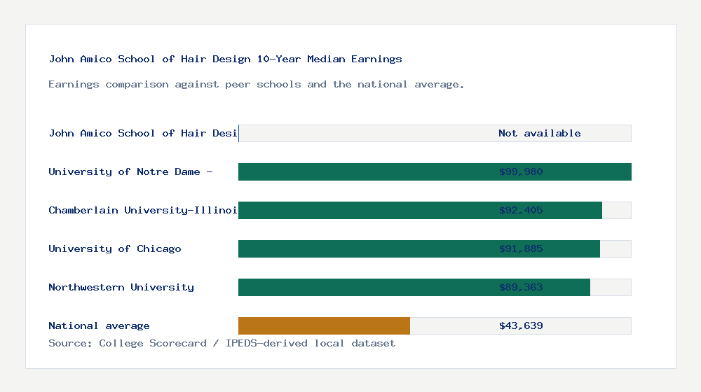 John Amico School of Hair Design earnings comparison bar chart - Not available median 10-year earnings compared with peer schools and the national average