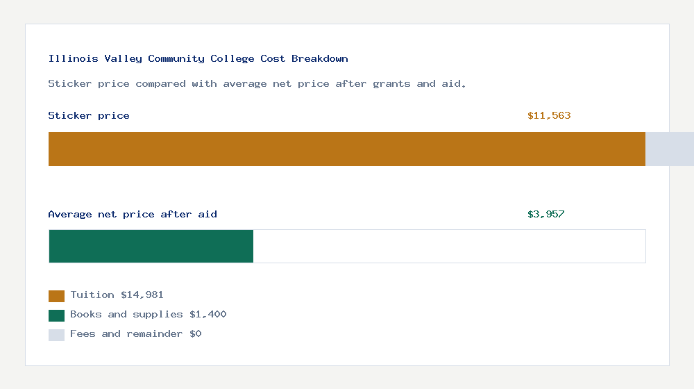 Illinois Valley Community College cost of attendance breakdown - $14,981 tuition vs $3,957 average net price after financial aid
