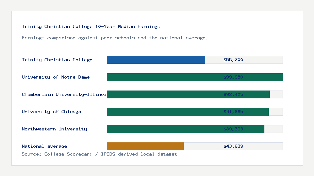 Trinity Christian College earnings comparison bar chart - $55,700 median 10-year earnings compared with peer schools and the national average