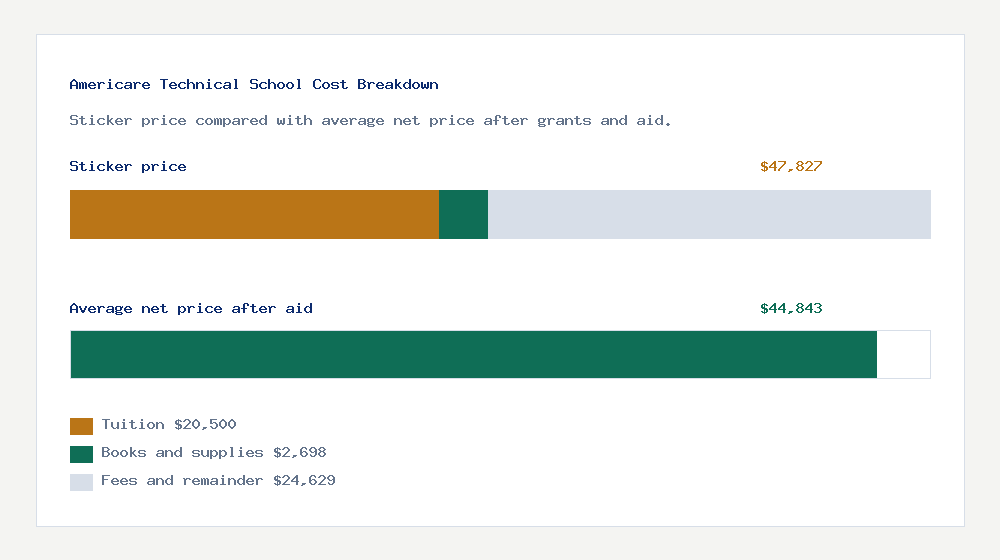 Americare Technical School cost of attendance breakdown - $20,500 tuition vs $44,843 average net price after financial aid