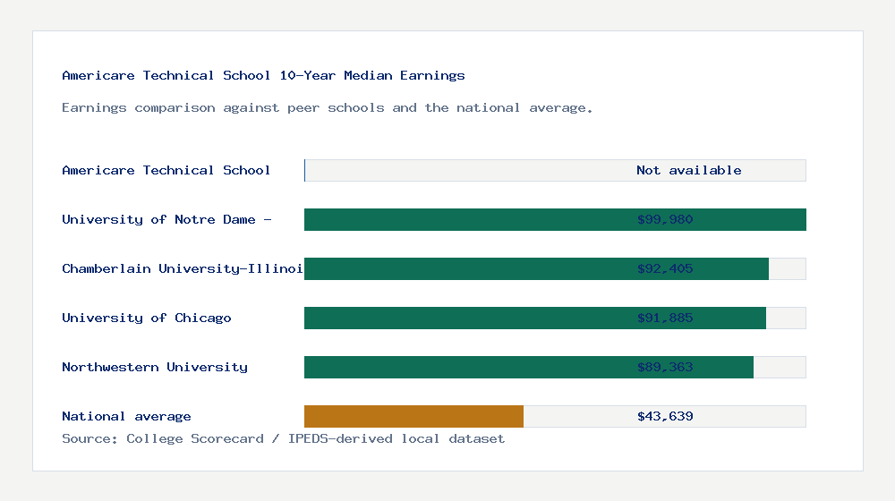 Americare Technical School earnings comparison bar chart - Not available median 10-year earnings compared with peer schools and the national average