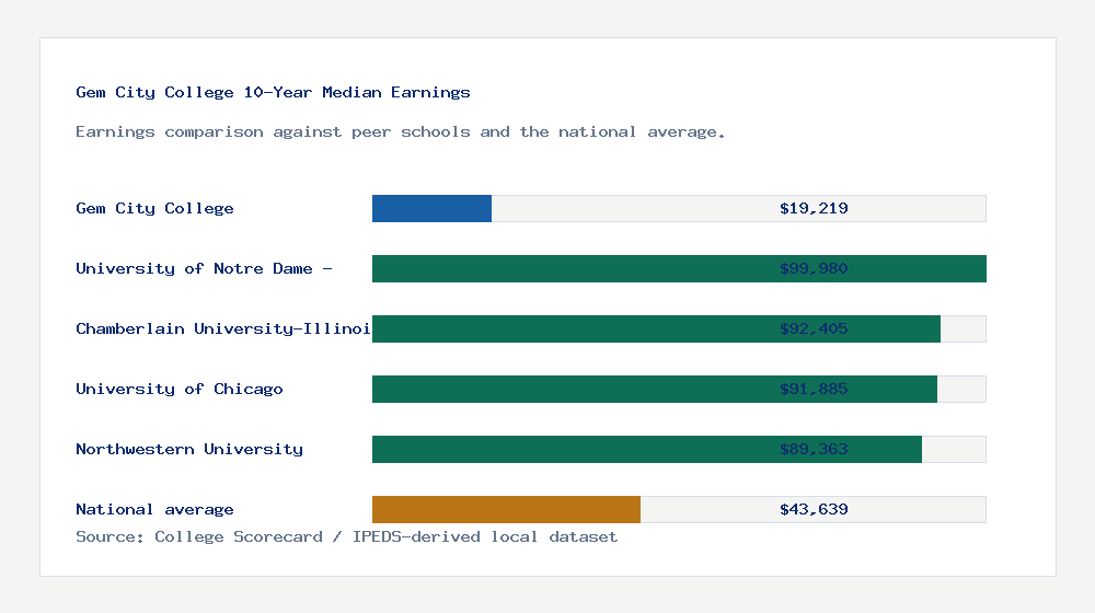 Gem City College earnings comparison bar chart - $19,219 median 10-year earnings compared with peer schools and the national average