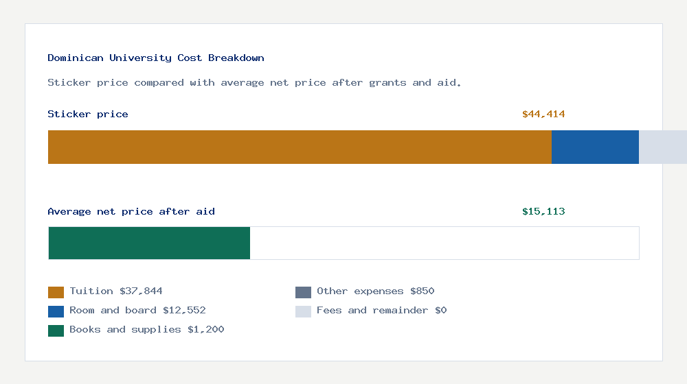 Dominican University cost of attendance breakdown - $37,844 tuition vs $15,113 average net price after financial aid