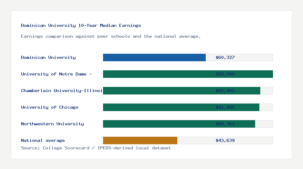 Dominican University earnings comparison bar chart - $60,327 median 10-year earnings compared with peer schools and the national average