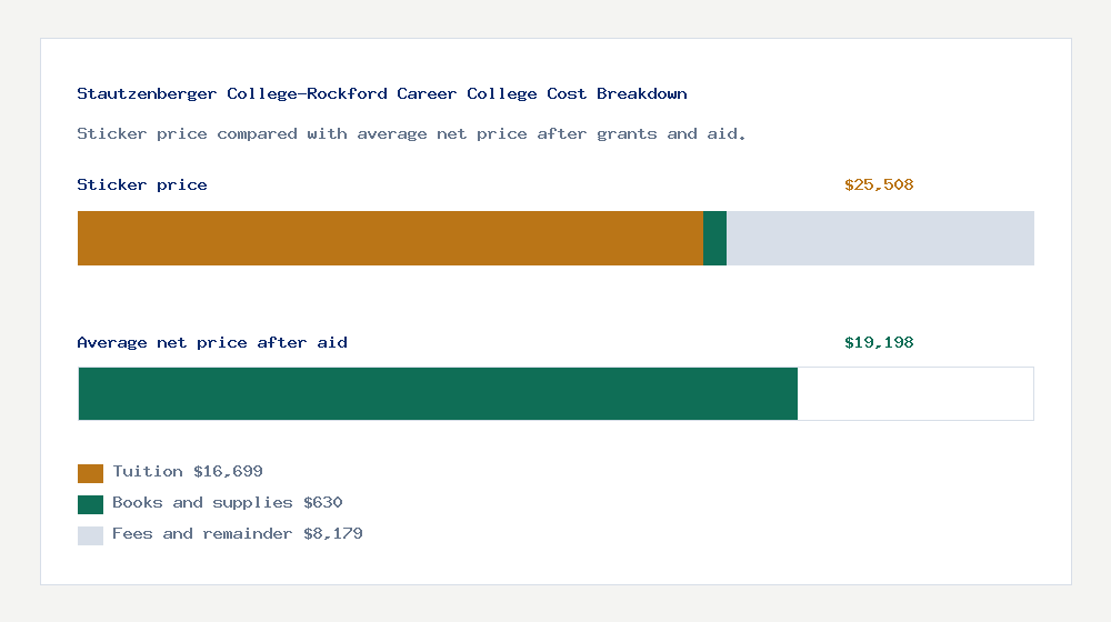 Stautzenberger College-Rockford Career College cost of attendance breakdown - $16,699 tuition vs $19,198 average net price after financial aid