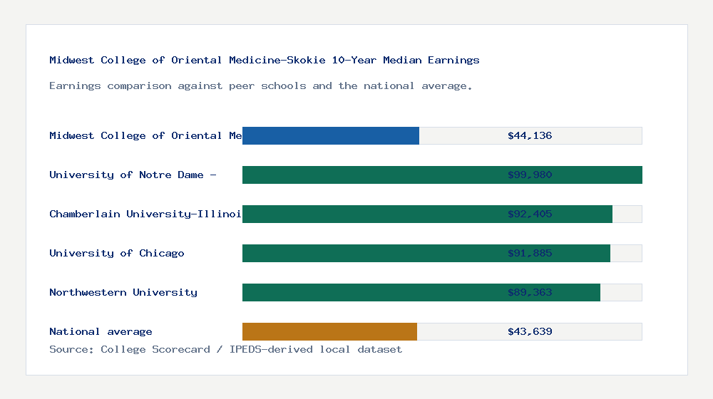 Midwest College of Oriental Medicine-Skokie earnings comparison bar chart - $44,136 median 10-year earnings compared with peer schools and the national average