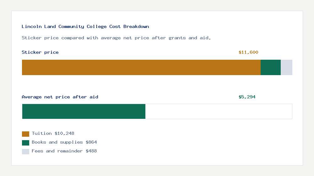 Lincoln Land Community College cost of attendance breakdown - $10,248 tuition vs $5,294 average net price after financial aid