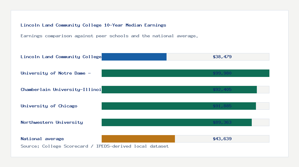 Lincoln Land Community College earnings comparison bar chart - $38,479 median 10-year earnings compared with peer schools and the national average