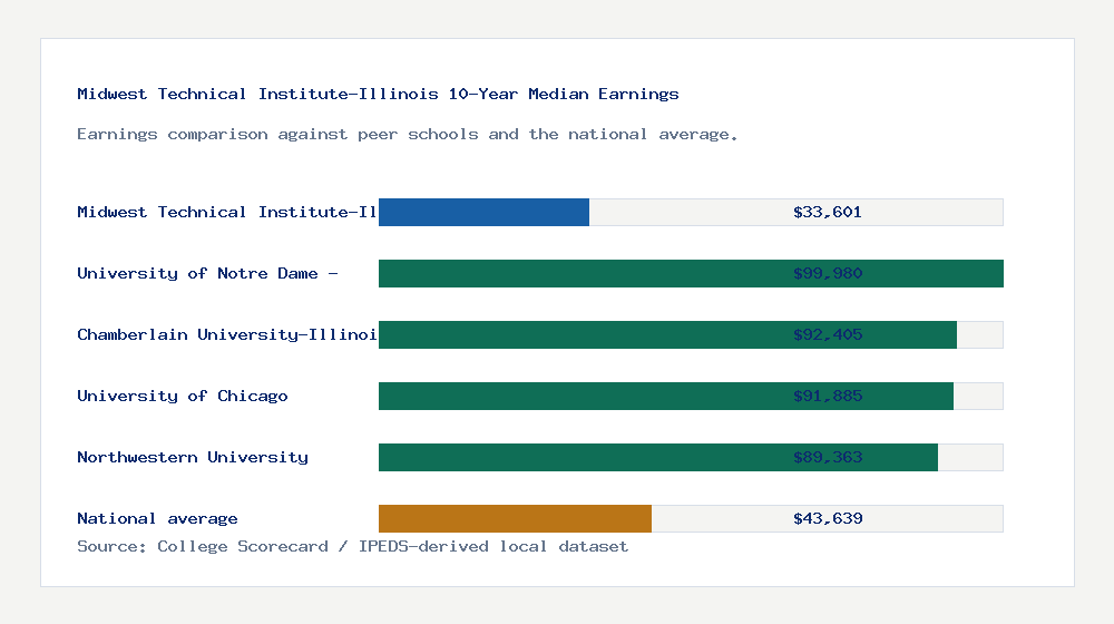 Midwest Technical Institute-Illinois earnings comparison bar chart - $33,601 median 10-year earnings compared with peer schools and the national average