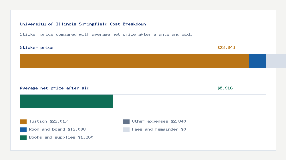 University of Illinois Springfield cost of attendance breakdown - $22,017 tuition vs $8,916 average net price after financial aid
