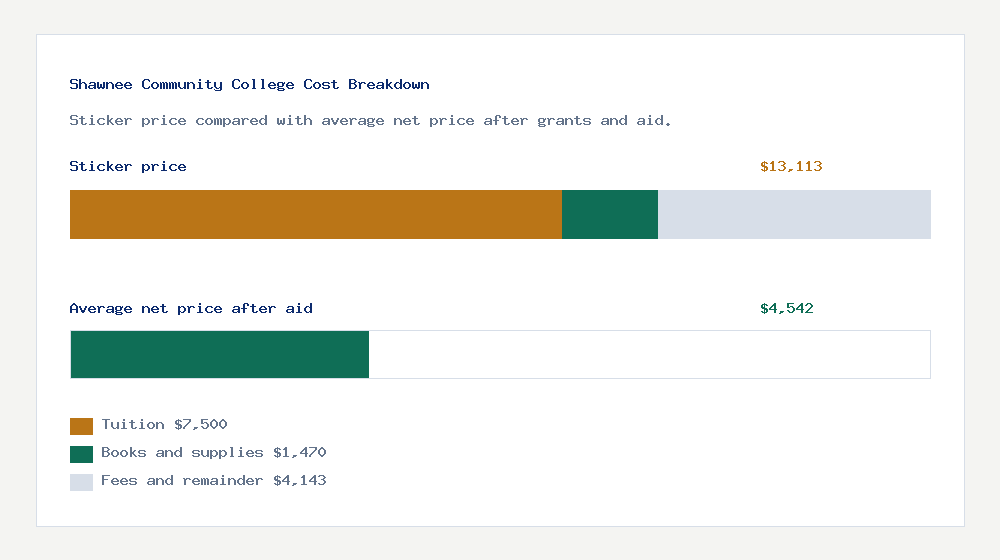 Shawnee Community College cost of attendance breakdown - $7,500 tuition vs $4,542 average net price after financial aid