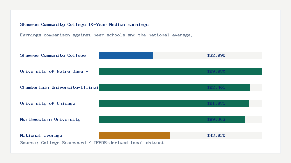 Shawnee Community College earnings comparison bar chart - $32,999 median 10-year earnings compared with peer schools and the national average