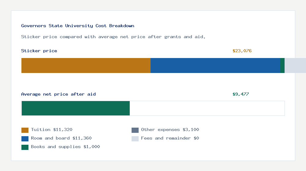 Governors State University cost of attendance breakdown - $11,320 tuition vs $9,477 average net price after financial aid