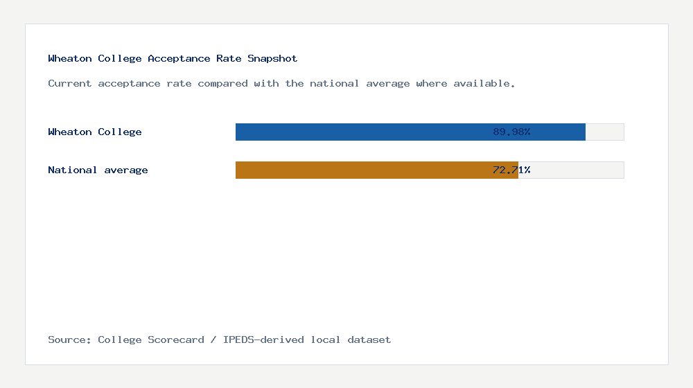 Wheaton College acceptance rate chart showing 89.98% acceptance rate compared with the national average