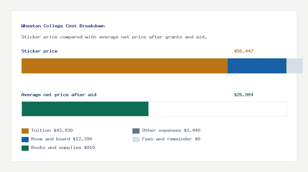 Wheaton College cost of attendance breakdown - $43,930 tuition vs $26,984 average net price after financial aid