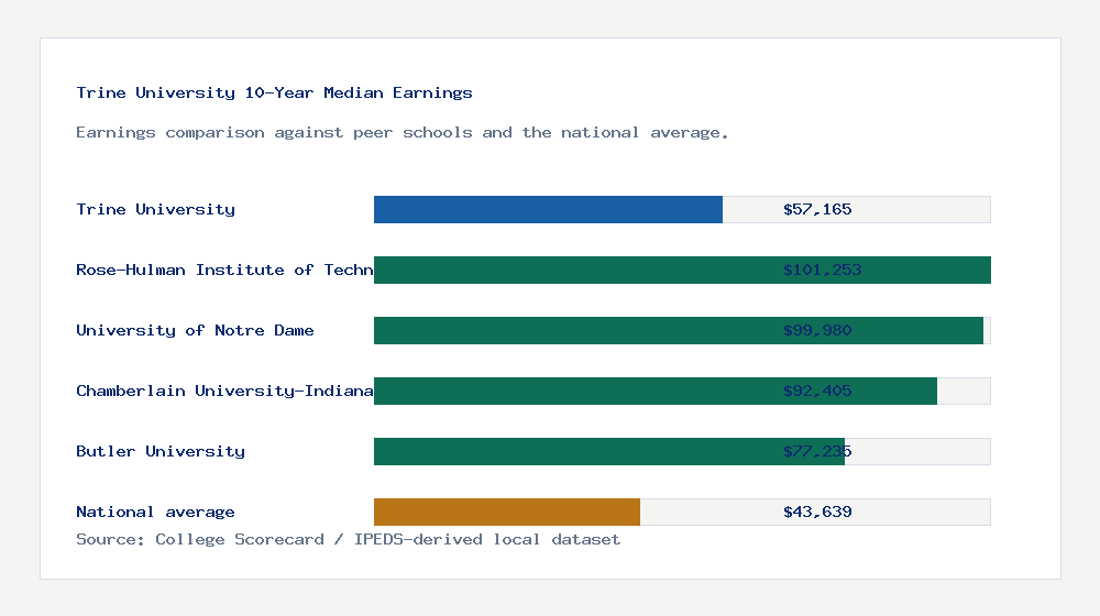 Trine University earnings comparison bar chart - $57,165 median 10-year earnings compared with peer schools and the national average