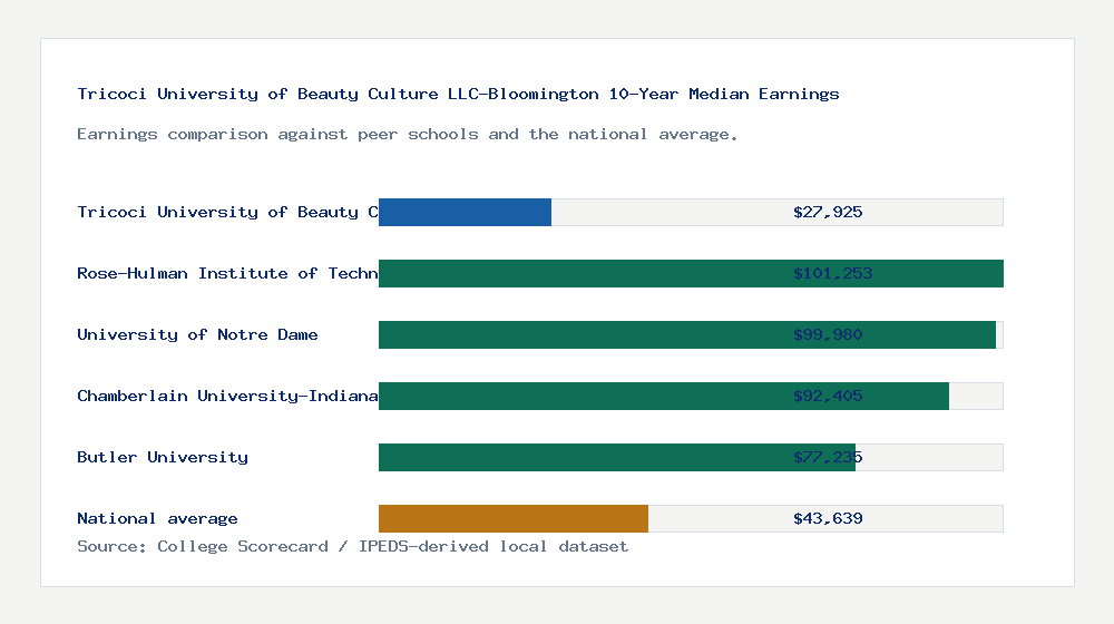 Tricoci University of Beauty Culture LLC-Bloomington earnings comparison bar chart - $27,925 median 10-year earnings compared with peer schools and the national average