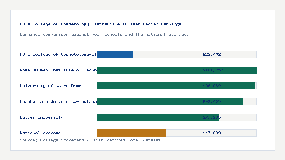 PJ's College of Cosmetology-Clarksville earnings comparison bar chart - $22,402 median 10-year earnings compared with peer schools and the national average
