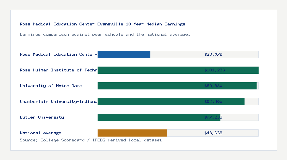 Ross Medical Education Center-Evansville earnings comparison bar chart - $33,079 median 10-year earnings compared with peer schools and the national average
