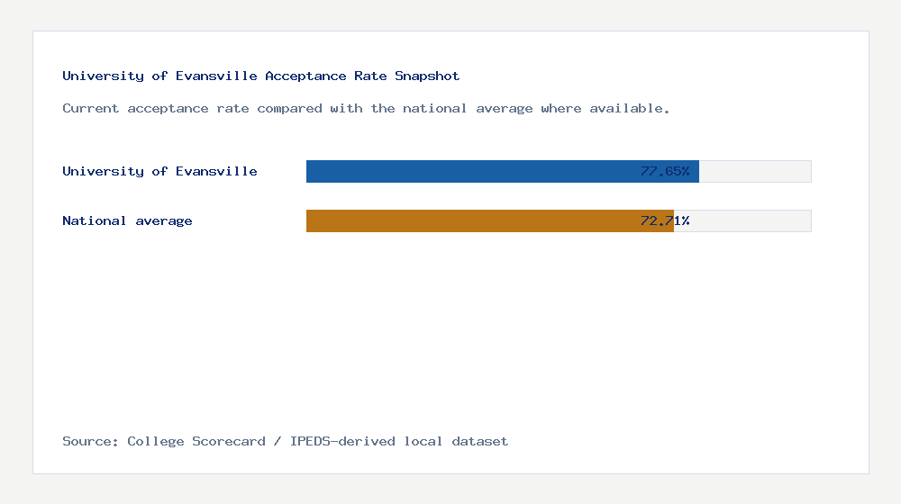 University of Evansville acceptance rate chart showing 77.65% acceptance rate compared with the national average