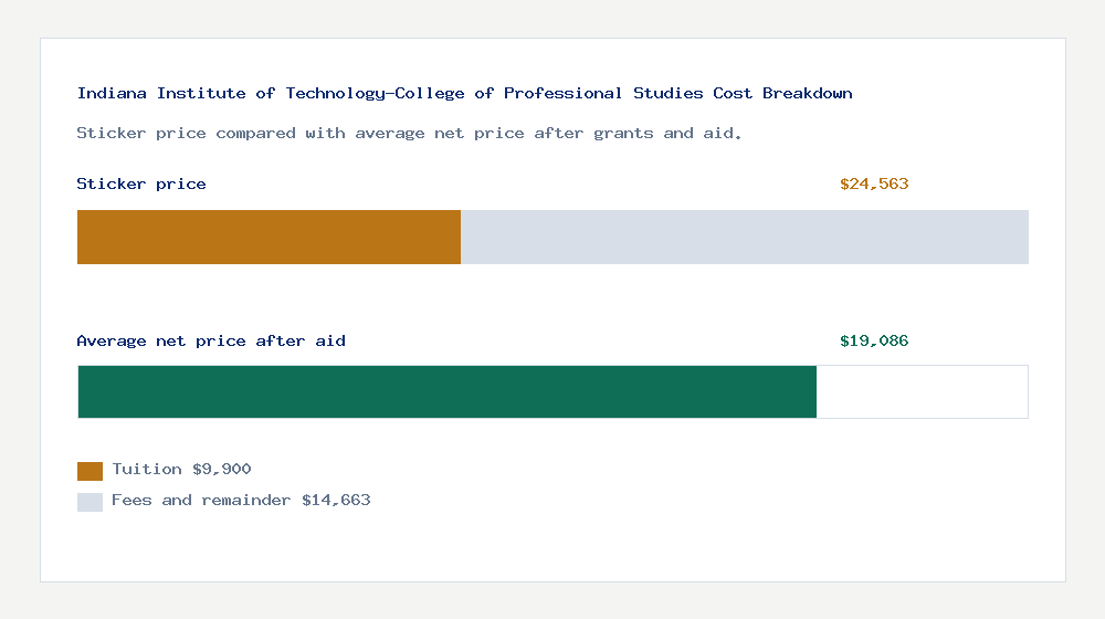 Indiana Institute of Technology-College of Professional Studies cost of attendance breakdown - $9,900 tuition vs $19,086 average net price after financial aid