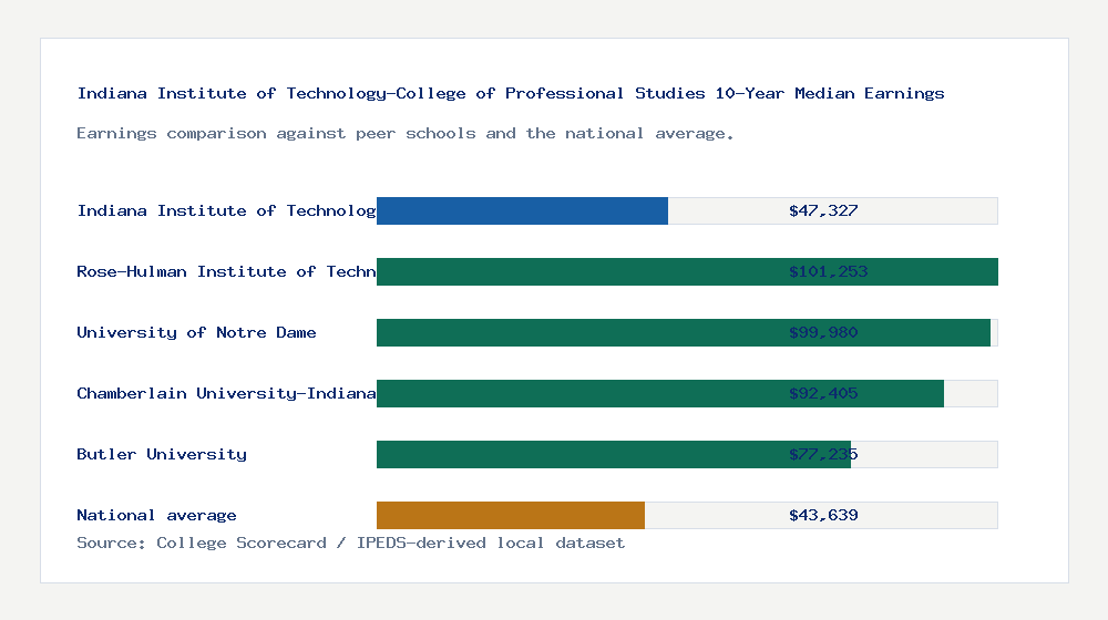 Indiana Institute of Technology-College of Professional Studies earnings comparison bar chart - $47,327 median 10-year earnings compared with peer schools and the national average