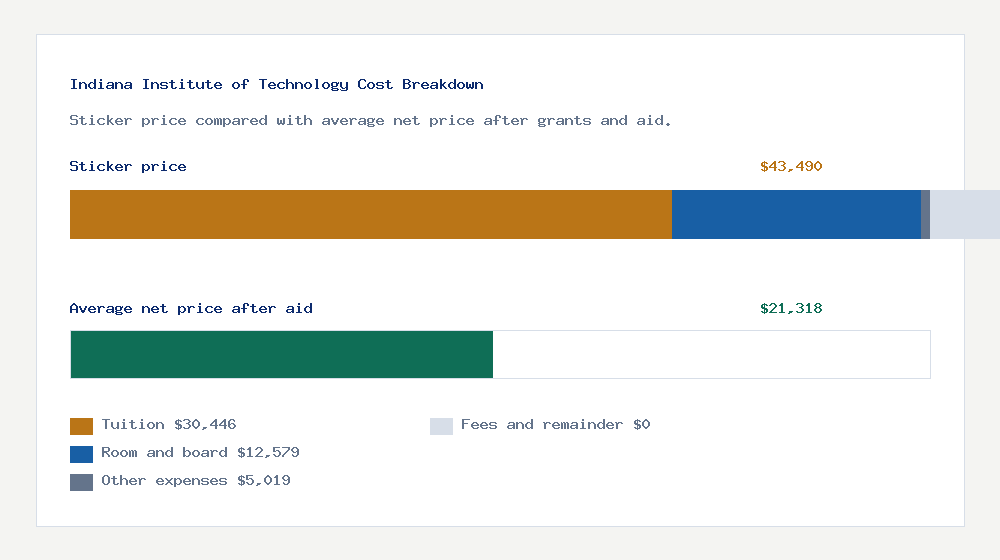 Indiana Institute of Technology cost of attendance breakdown - $30,446 tuition vs $21,318 average net price after financial aid