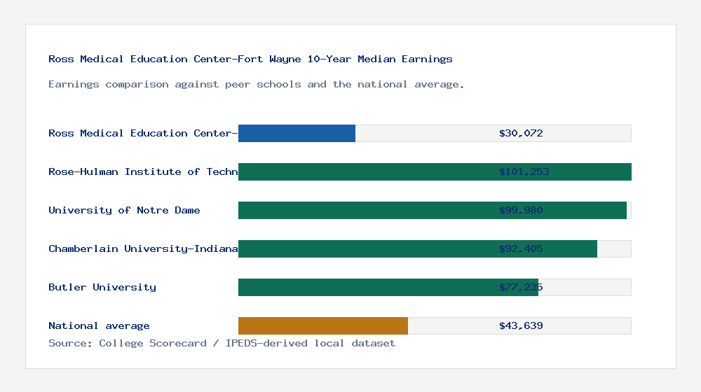 Ross Medical Education Center-Fort Wayne earnings comparison bar chart - $30,072 median 10-year earnings compared with peer schools and the national average