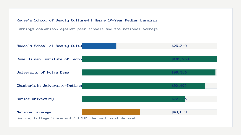 Rudae's School of Beauty Culture-Ft Wayne earnings comparison bar chart - $25,749 median 10-year earnings compared with peer schools and the national average