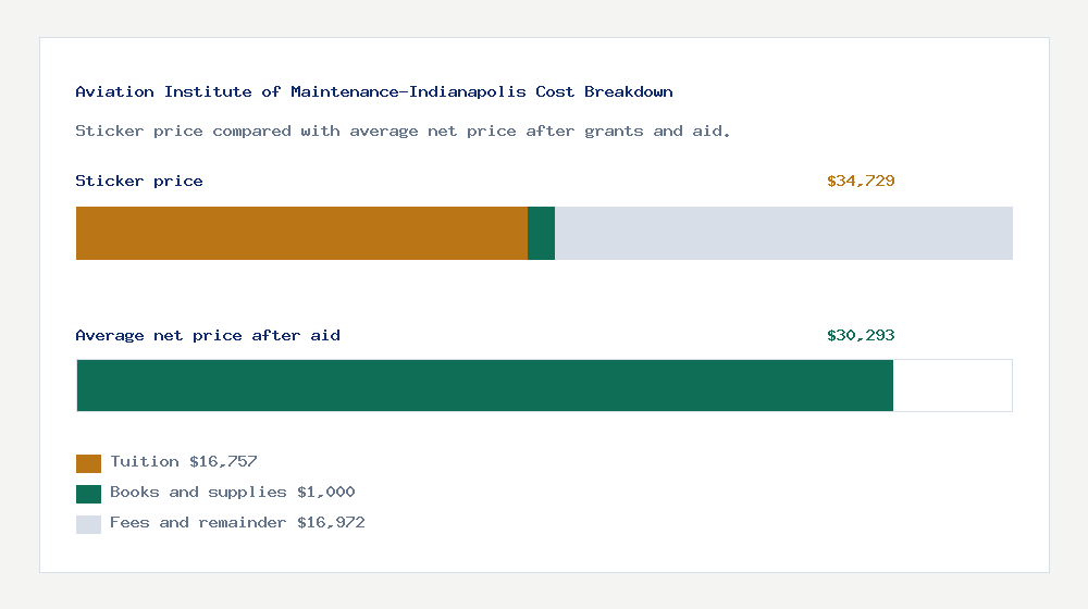 Aviation Institute of Maintenance-Indianapolis cost of attendance breakdown - $16,757 tuition vs $30,293 average net price after financial aid