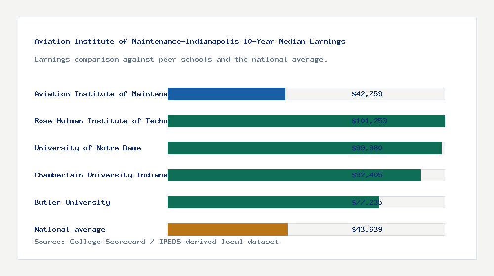 Aviation Institute of Maintenance-Indianapolis earnings comparison bar chart - $42,759 median 10-year earnings compared with peer schools and the national average