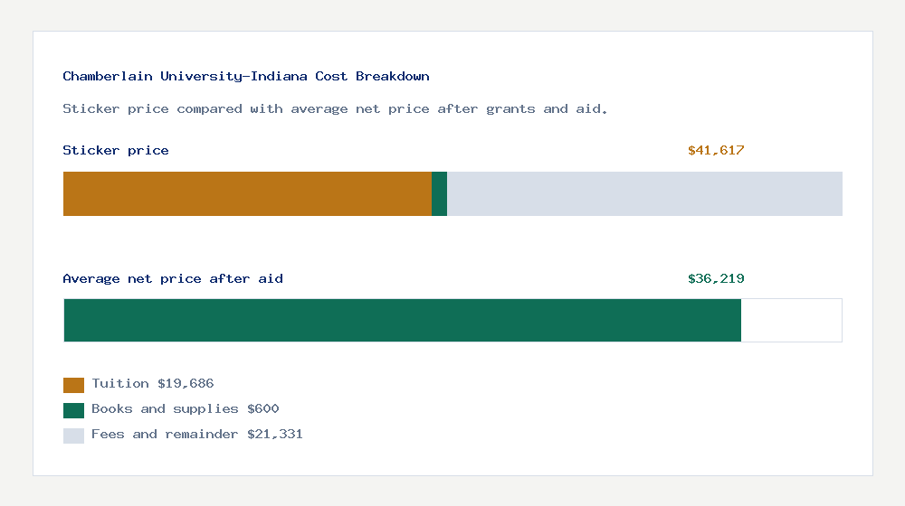 Chamberlain University-Indiana cost of attendance breakdown - $19,686 tuition vs $36,219 average net price after financial aid