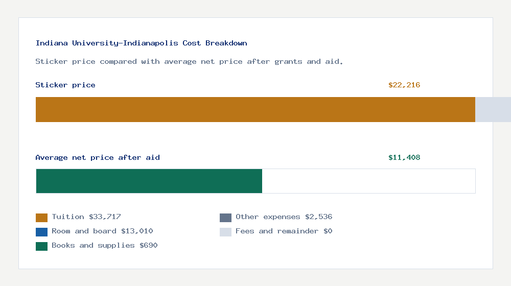 Indiana University-Indianapolis cost of attendance breakdown - $33,717 tuition vs $11,408 average net price after financial aid